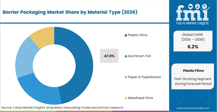 Barrier Packaging Market   Analysis By Material Type